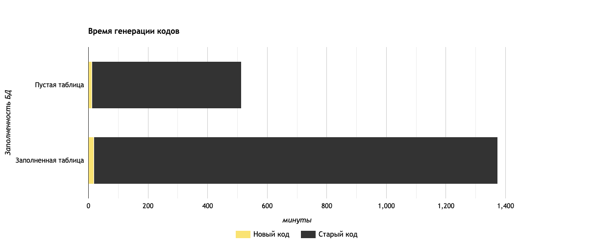 Увеличение скорости генерации кодов Увеличение скорости генерации кодов